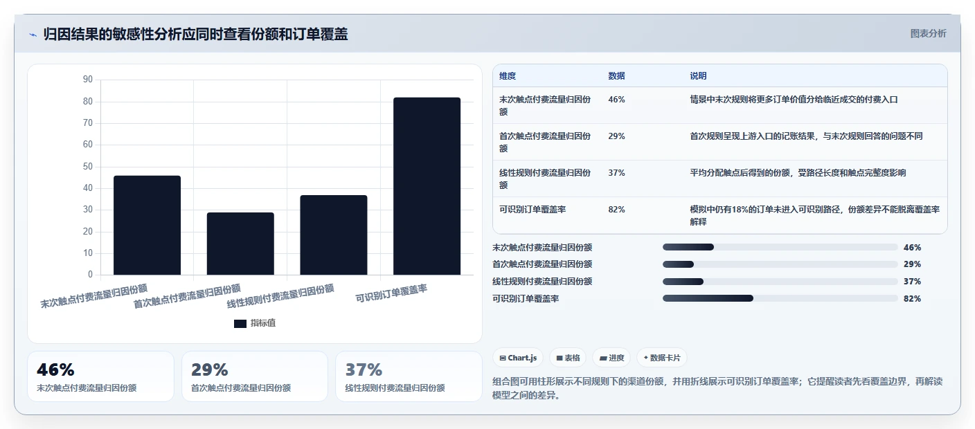 电商数据运营进阶课：围绕渠道归因完善系统搭建