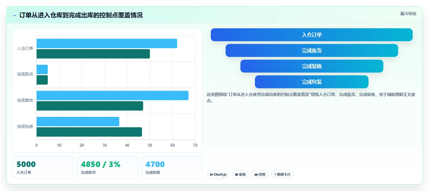 电商仓储管理：供应链负责人流程优化：日常收发怎样减少错发漏发