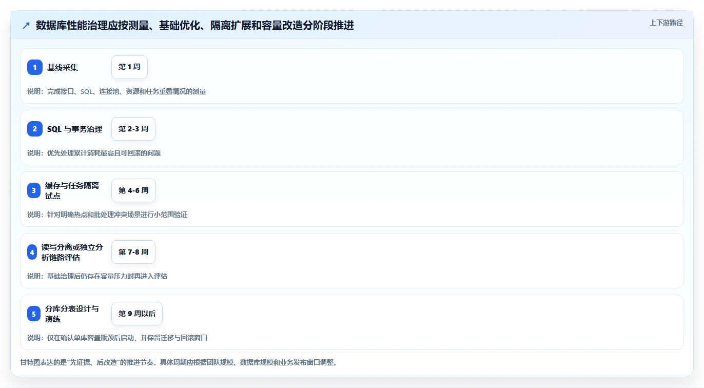 数据库存：产品技术团队实施建议：围绕性能优化稳步提升提高并发能力