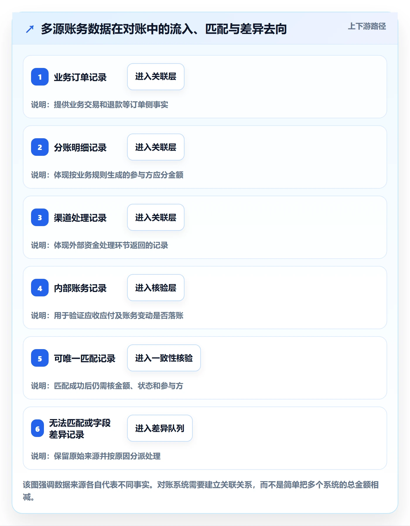 分账系统基础课：对账管理相关的流程设计一次讲透