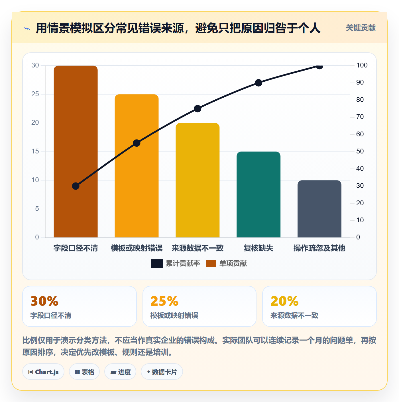 想做好erp数据录入，先掌握常见误区中的错误修正