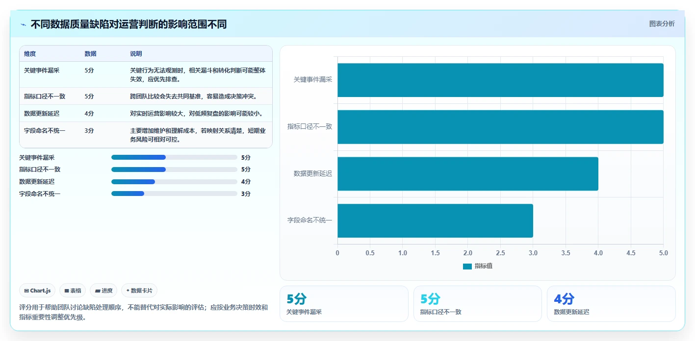 运营数据建设路线：从趋势分析到常见误区分几步