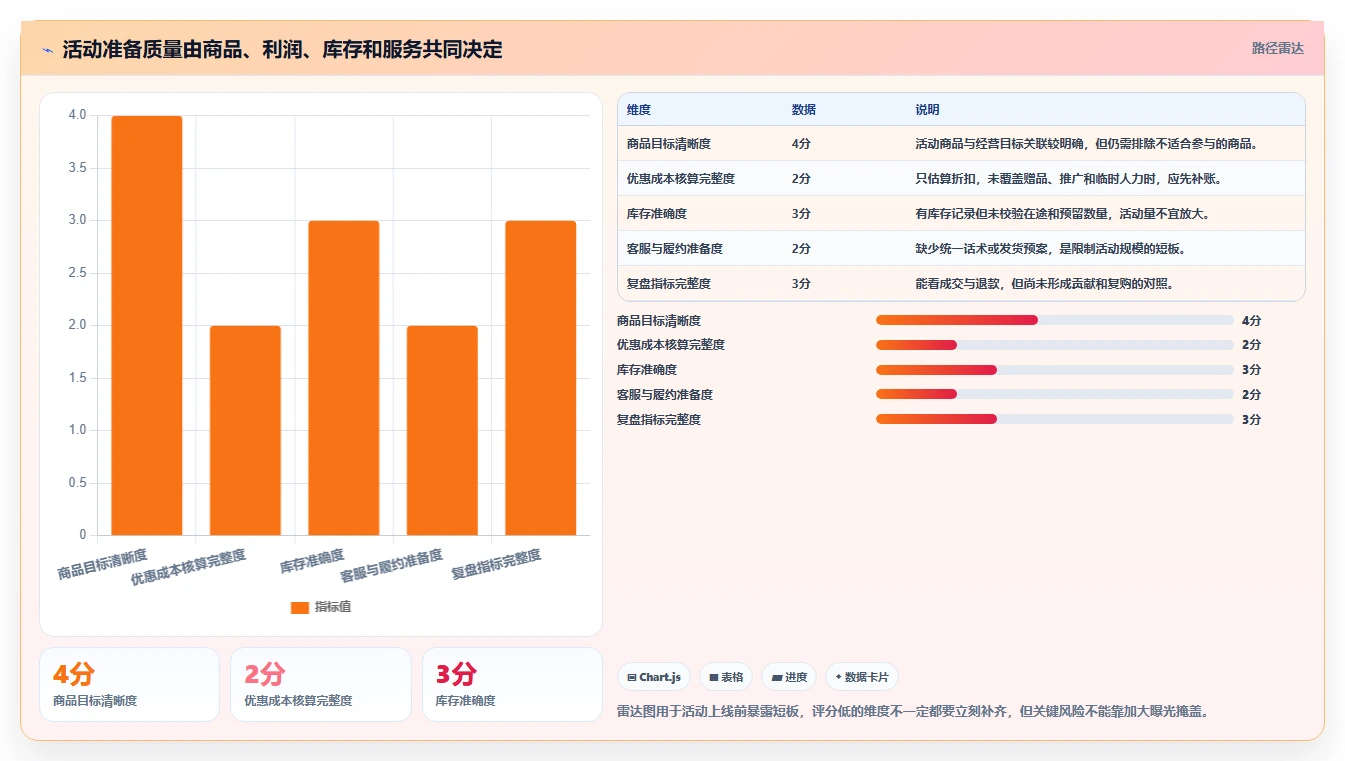 店铺运营包括哪些方面工作指南:用中小商家解决活动运营问题