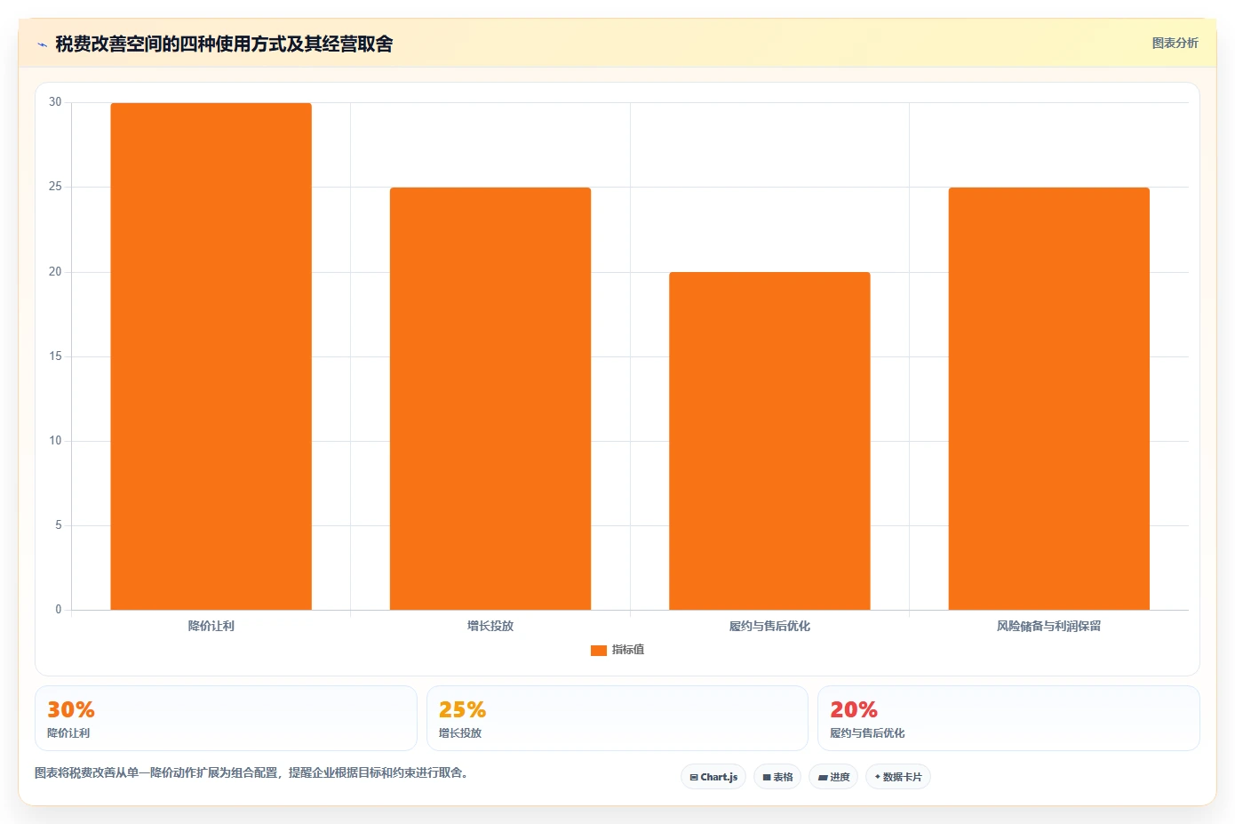 电商利润计算：经营负责人评估框架：税费口径是否真正带来改善商品定价
