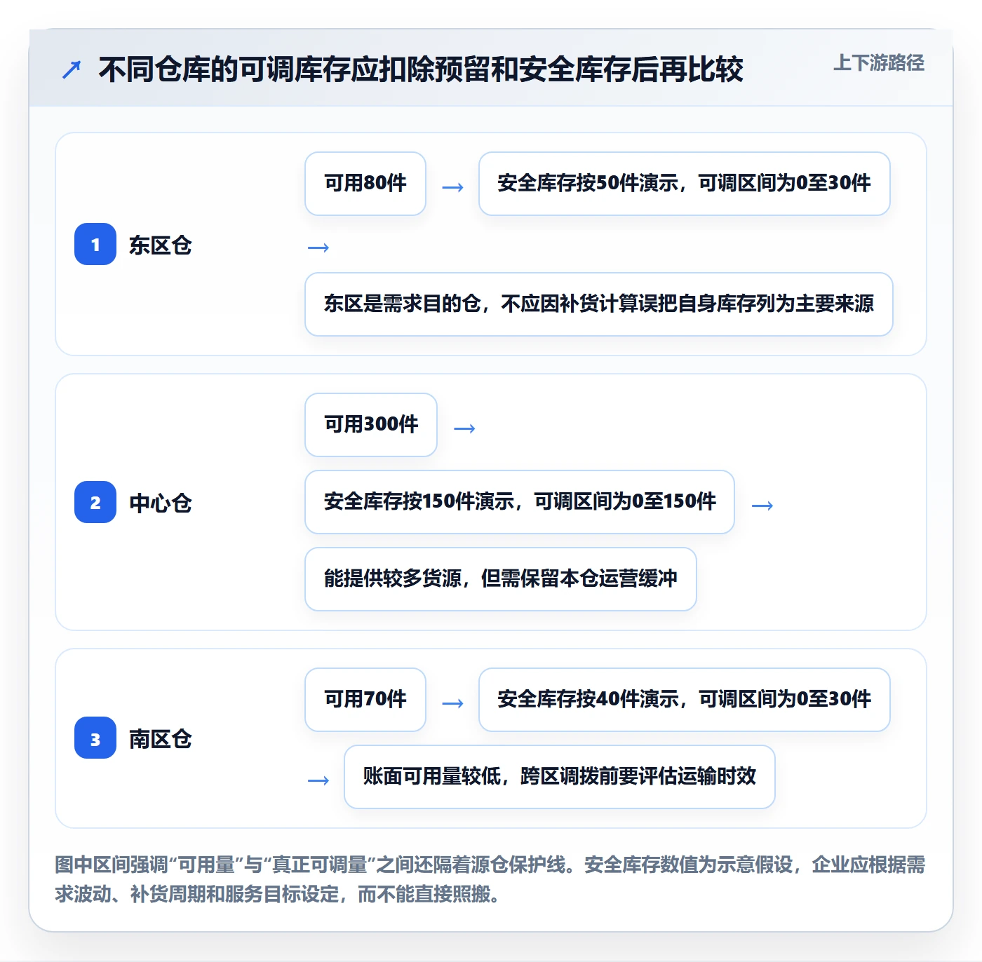 库存管理系统能力清单：进阶玩法需要覆盖哪些多仓调拨事项