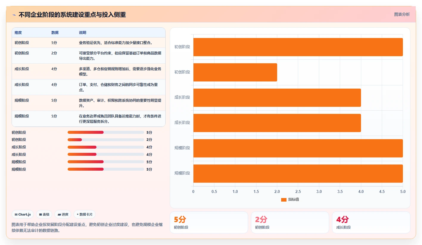 电商系统开发：企业管理层怎么用：从数据库设计到稳定业务接口