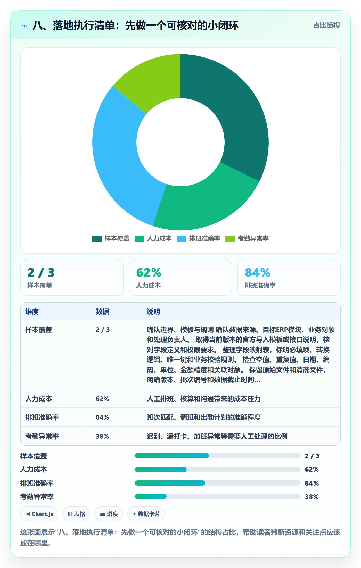 八、落地执行清单：先做一个可核对的小闭环