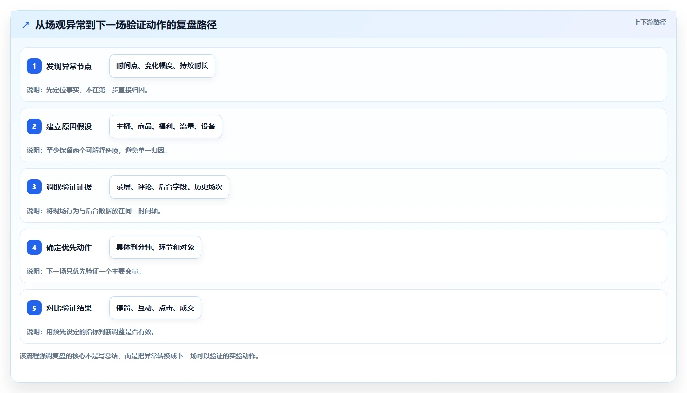 直播数据复盘：主播进阶版教程：场观趋势从准备到复盘