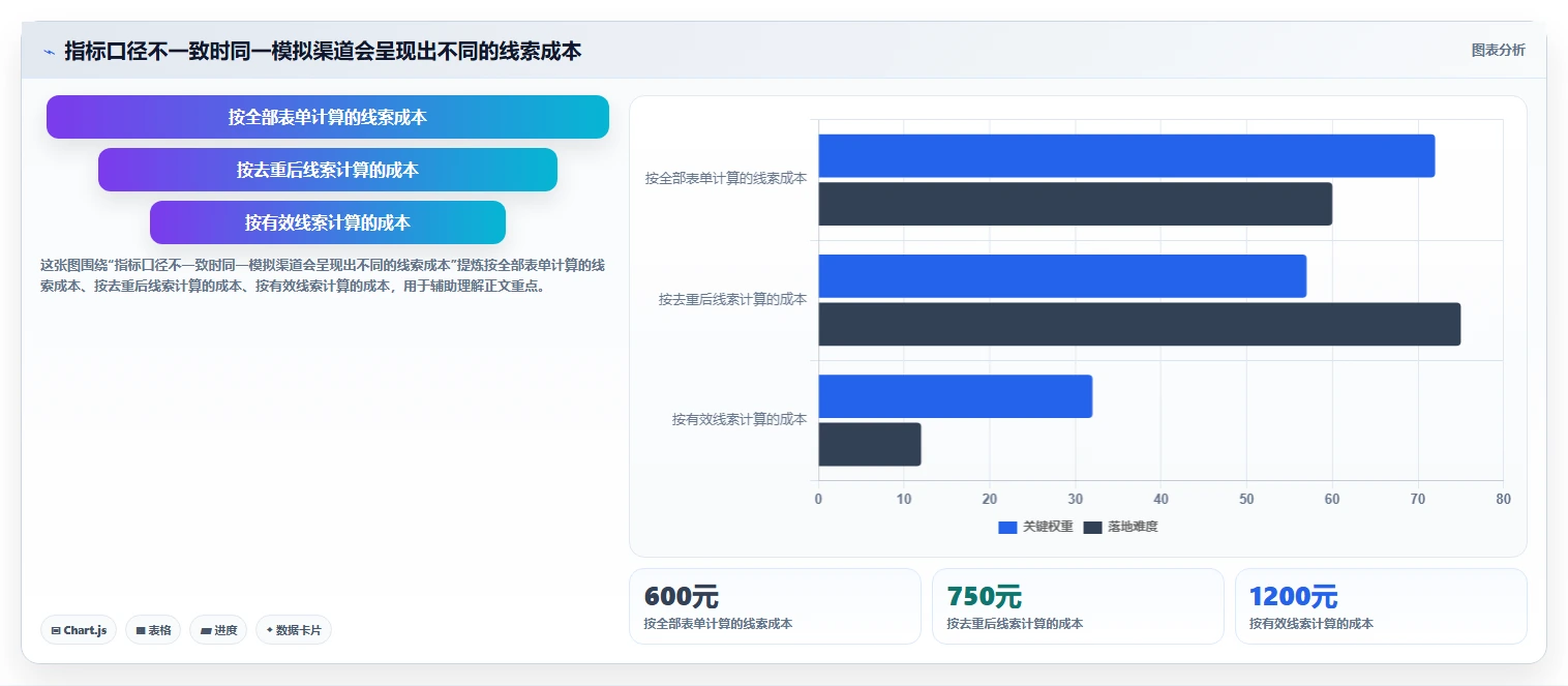 运营数据管理要点：渠道对比的进阶玩法如何设计
