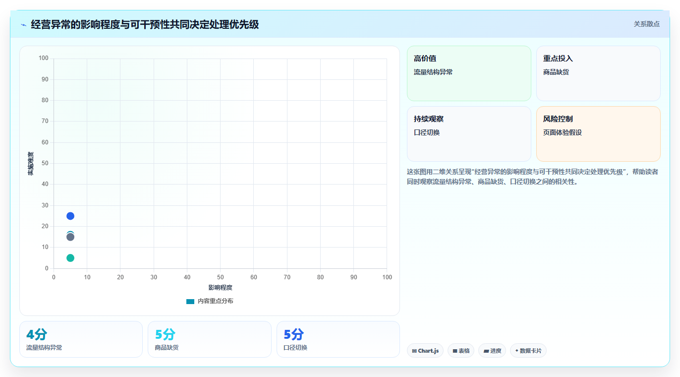 电商数据运营决策指南：用常见误区判断经营复盘方案