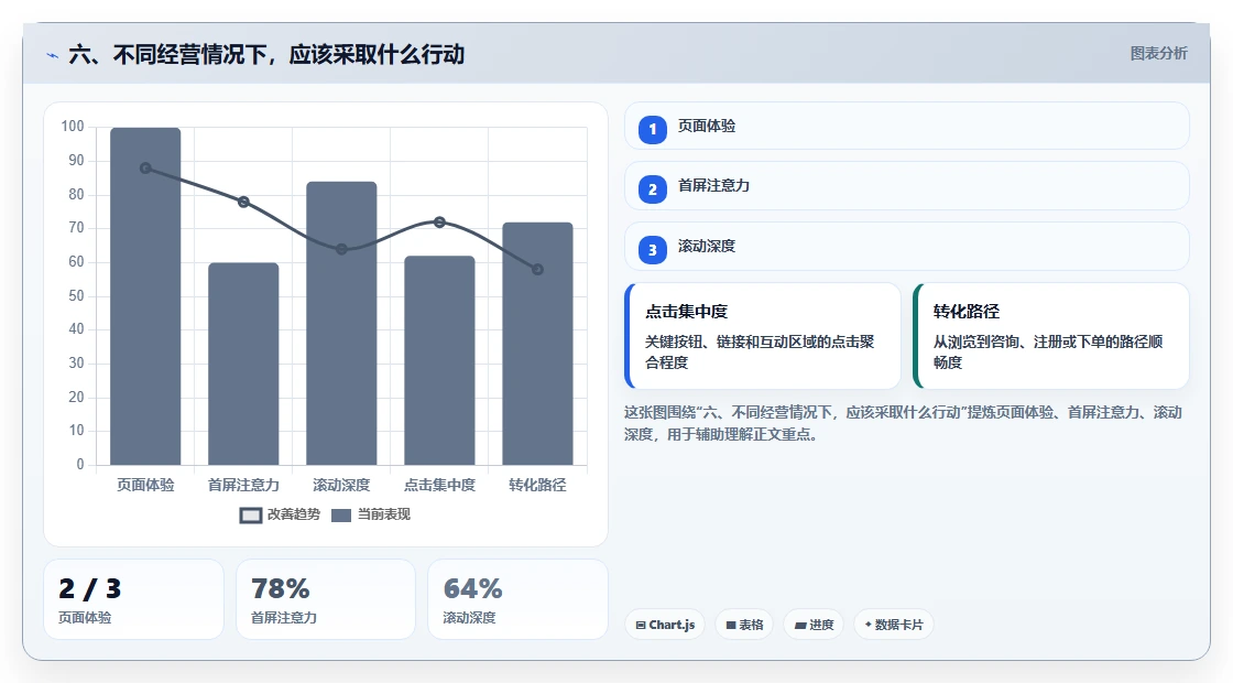 六、不同经营情况下，应该采取什么行动
