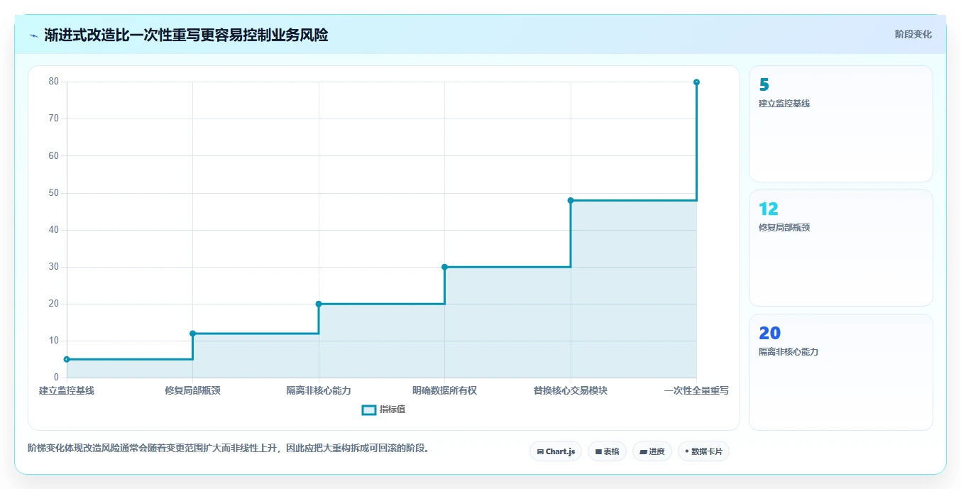 电商系统开发:技术负责人老板关心什么:性能优化能否解决架构难扩展
