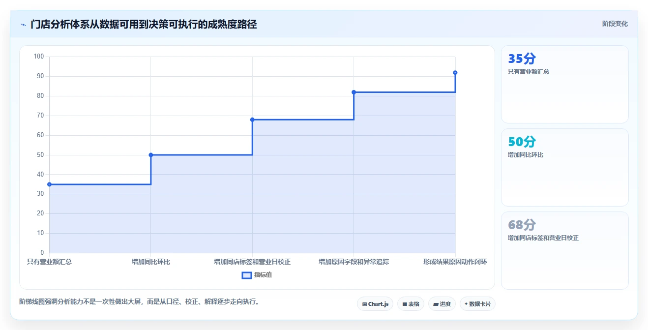 营业额分析：运营主管新手问答：同比环比做不好会出现哪些门店难比较