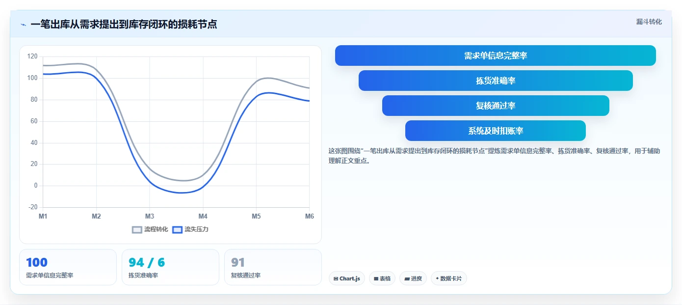 库存出入库：仓库新手管理升级：日常收发如何支撑释放周转资金