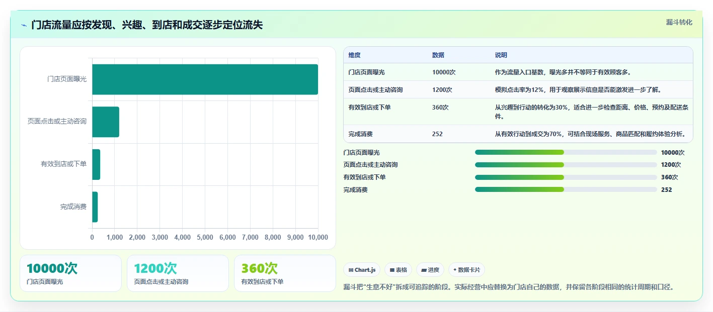 如何运营好一个店铺怎么管？以流量获取为核心的多店经营方案