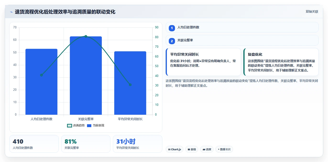 电商仓储管理：供应链负责人问题诊断：退货质检卡在退货难追怎么办