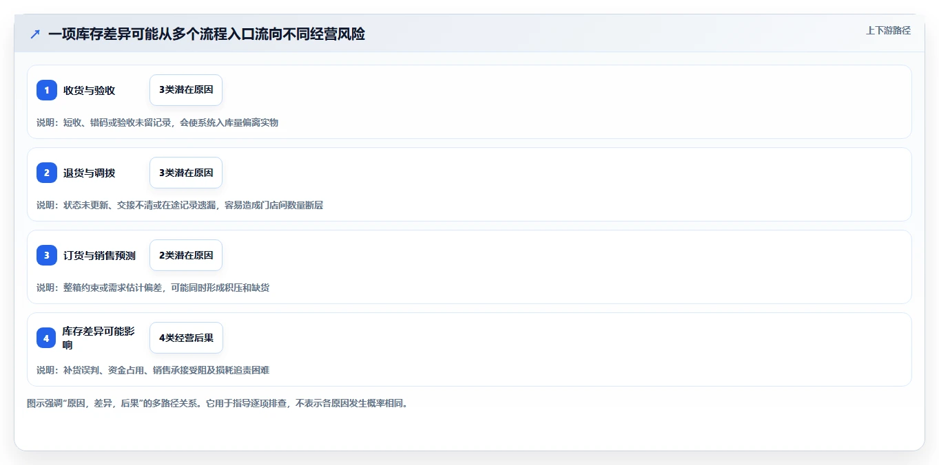 店铺运营包括哪些方面改造重点:从库存管理推进风险排查