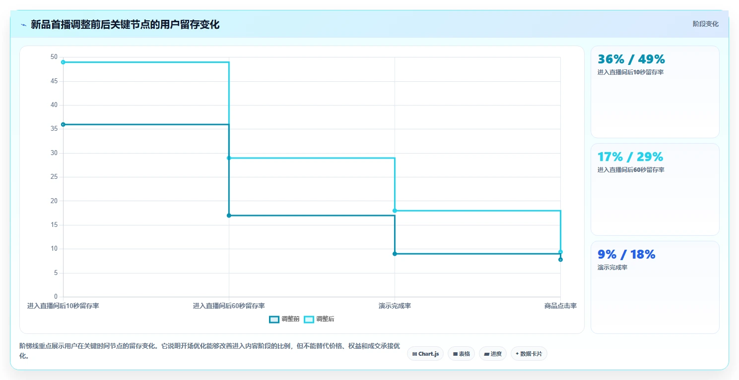 直播数据复盘：直播运营最佳实践：新品首播怎样稳步实现提升用户停留