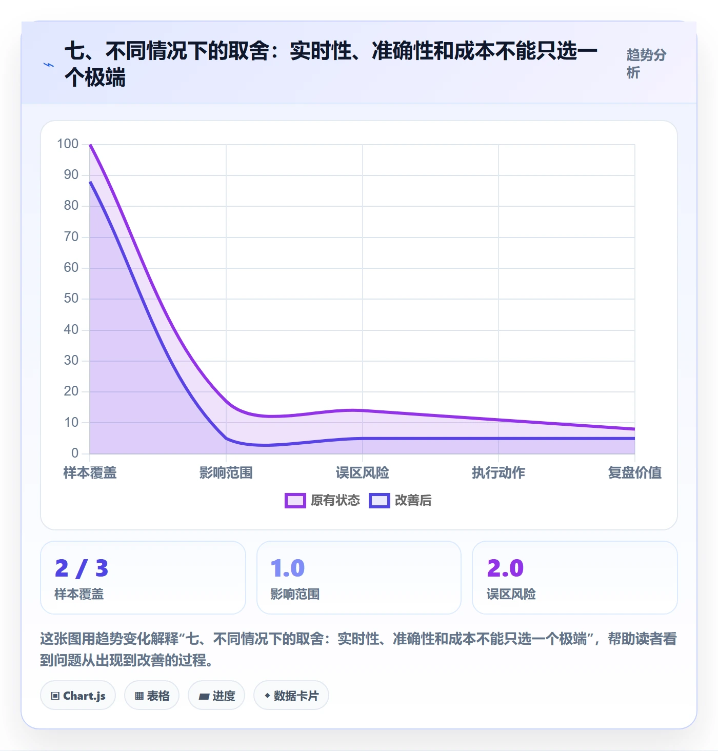七、不同情况下的取舍：实时性、准确性和成本不能只选一个极端