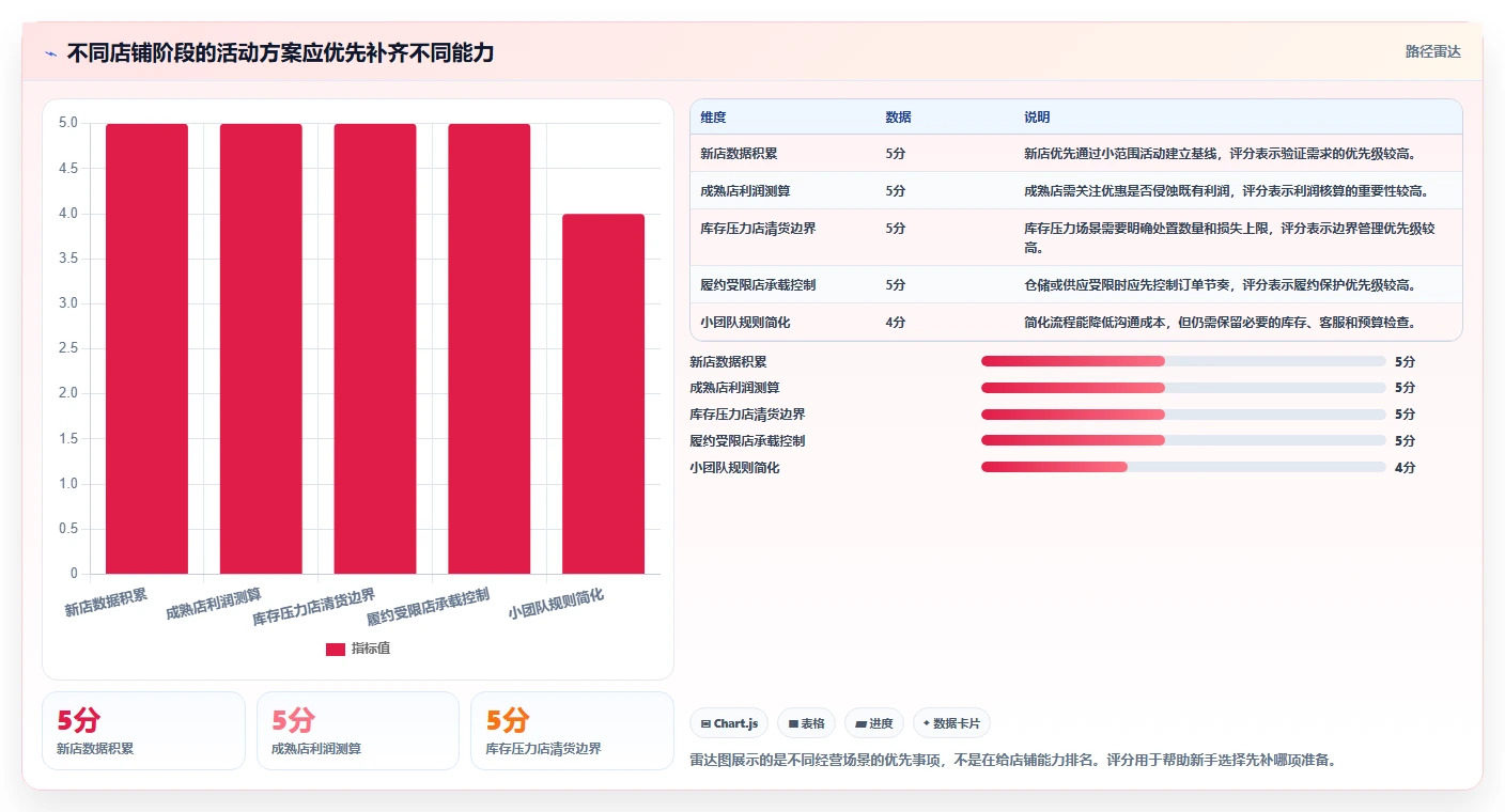 店铺运营包括哪些方面管理要点：活动运营的新手避坑如何设计