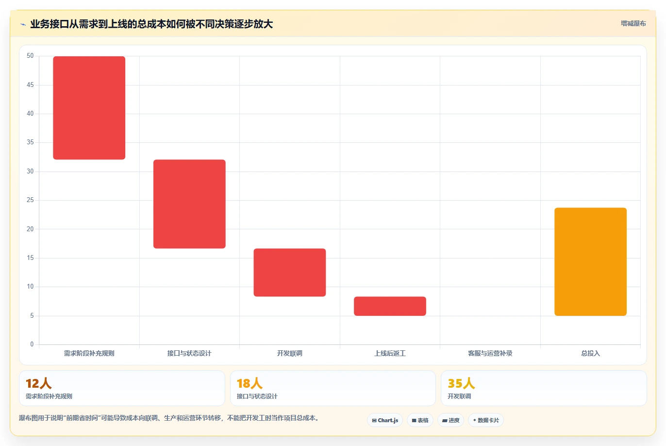 电商系统开发：运营负责人进阶教程：围绕需求梳理建立稳定业务接口闭环