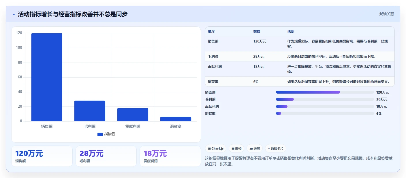 电商管理怎么管？以营销活动为核心的常见误区方案