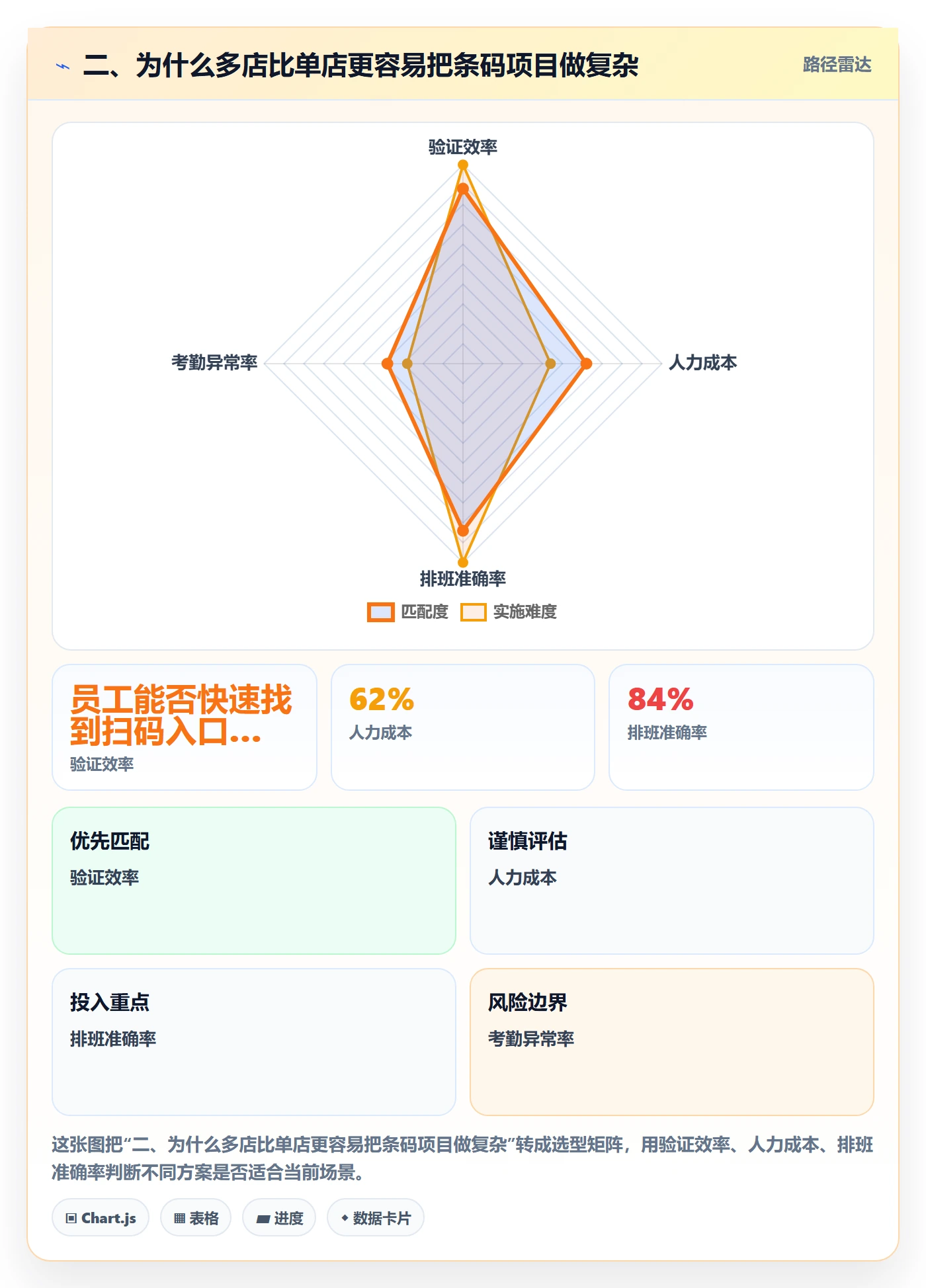 二、为什么多店比单店更容易把条码项目做复杂