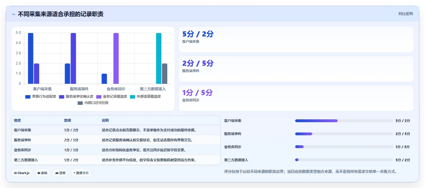 运营数据操作手册：数据采集对应的系统搭建步骤