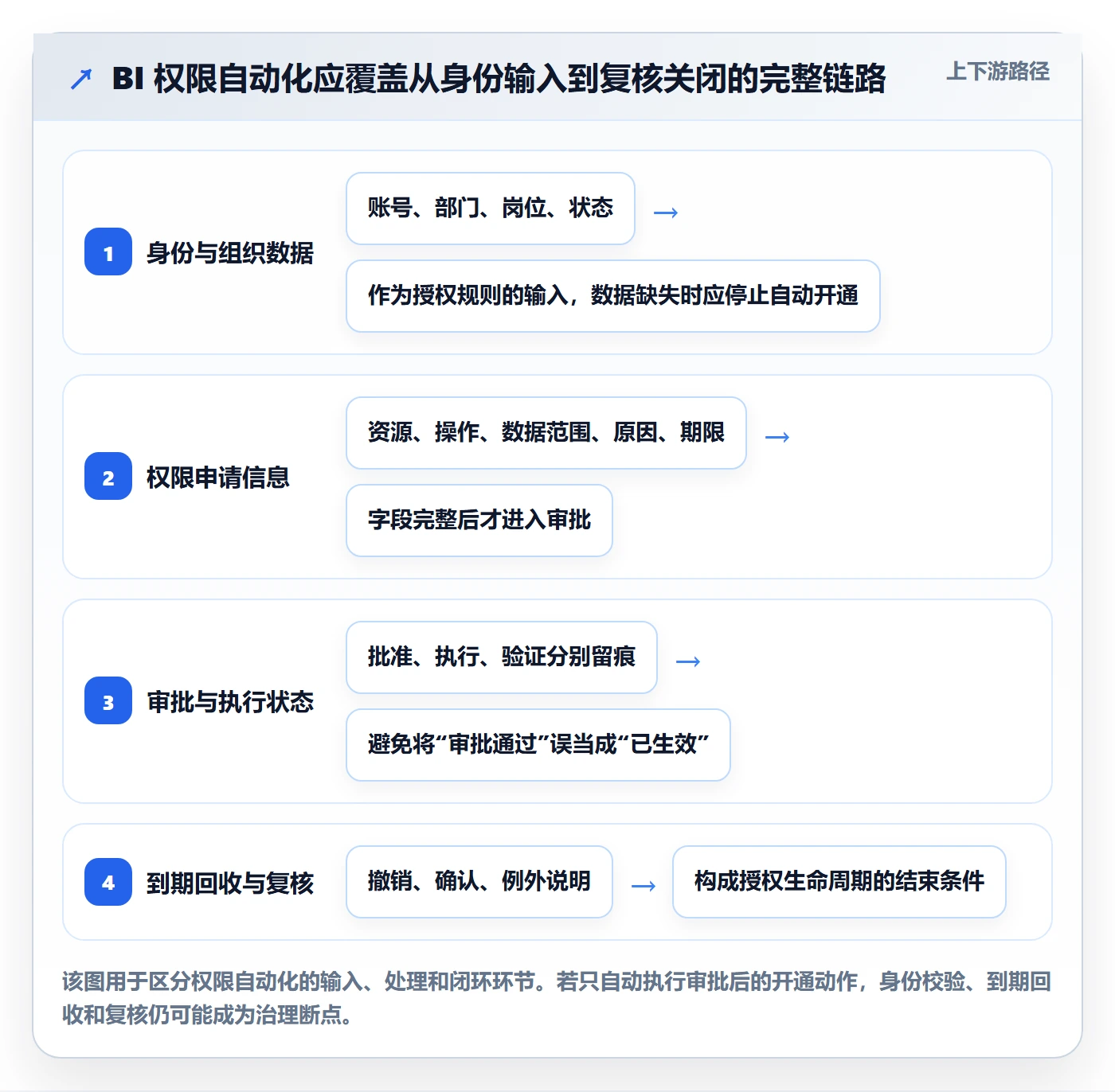 bi 平台管理模板：围绕权限体系开展自动化方案