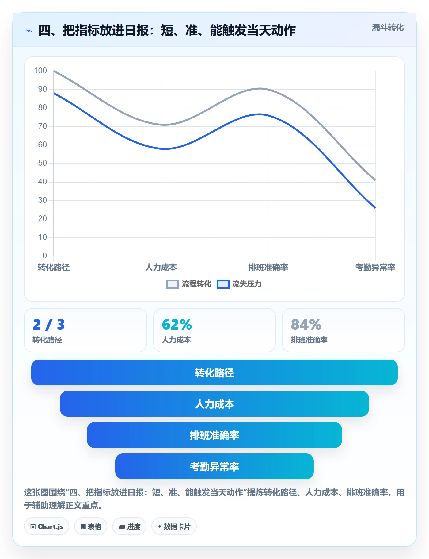 四、把指标放进日报：短、准、能触发当天动作