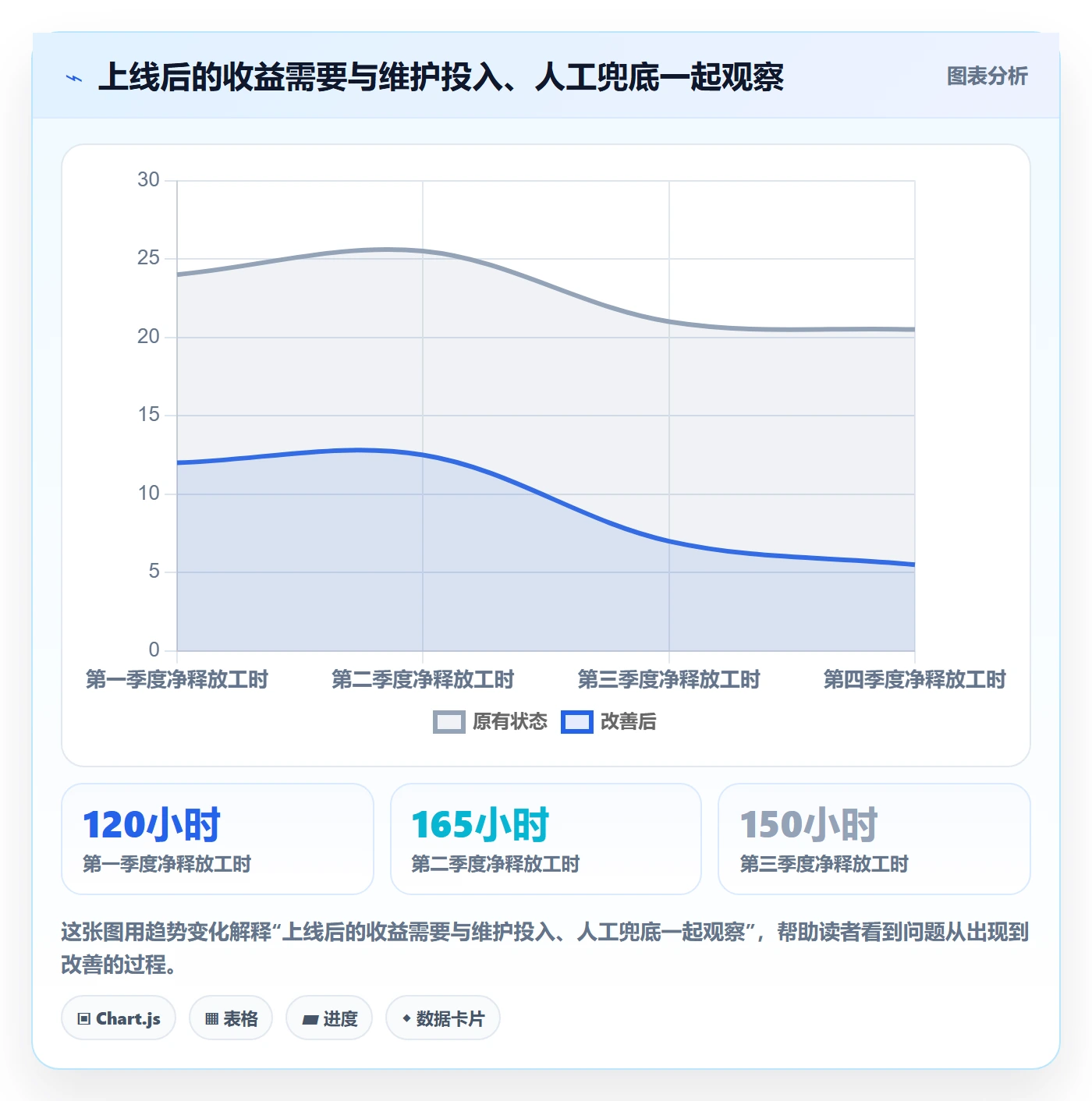 bi 平台数据方法：用自助分析支撑自动化方案判断