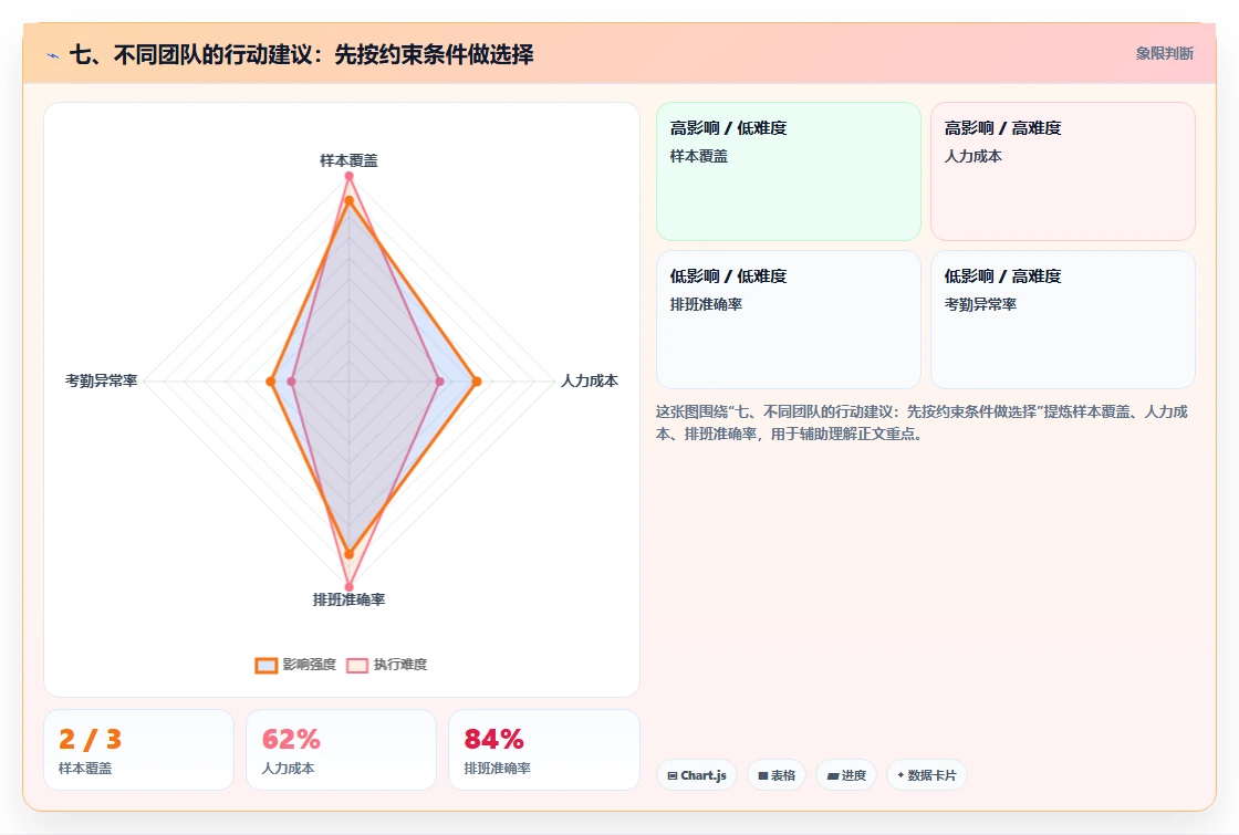 七、不同团队的行动建议：先按约束条件做选择
