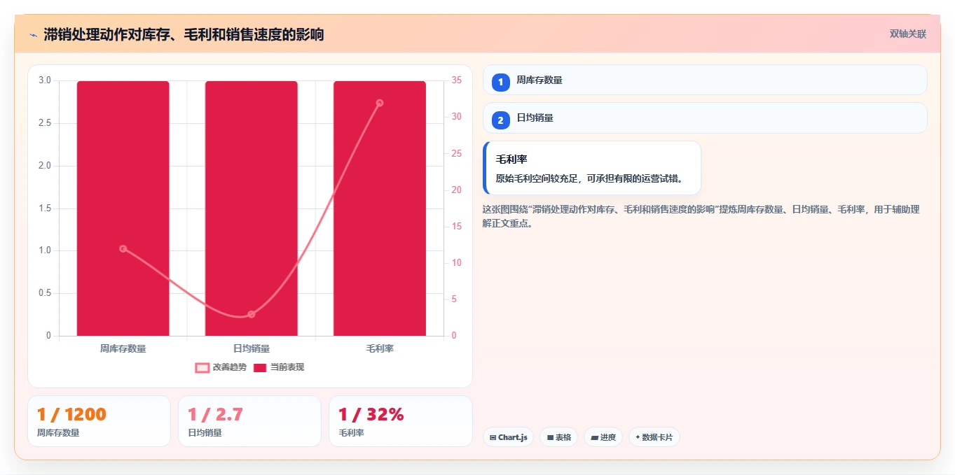 电商库存应用思路：围绕滞销处理拆解精细化运营