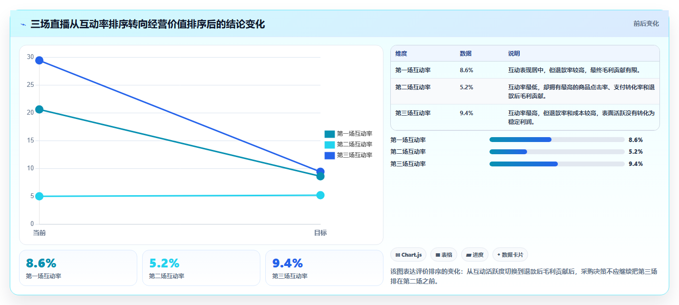 直播数据复盘:品牌商家采购前必读:评估投流效率时如何避开互动率低