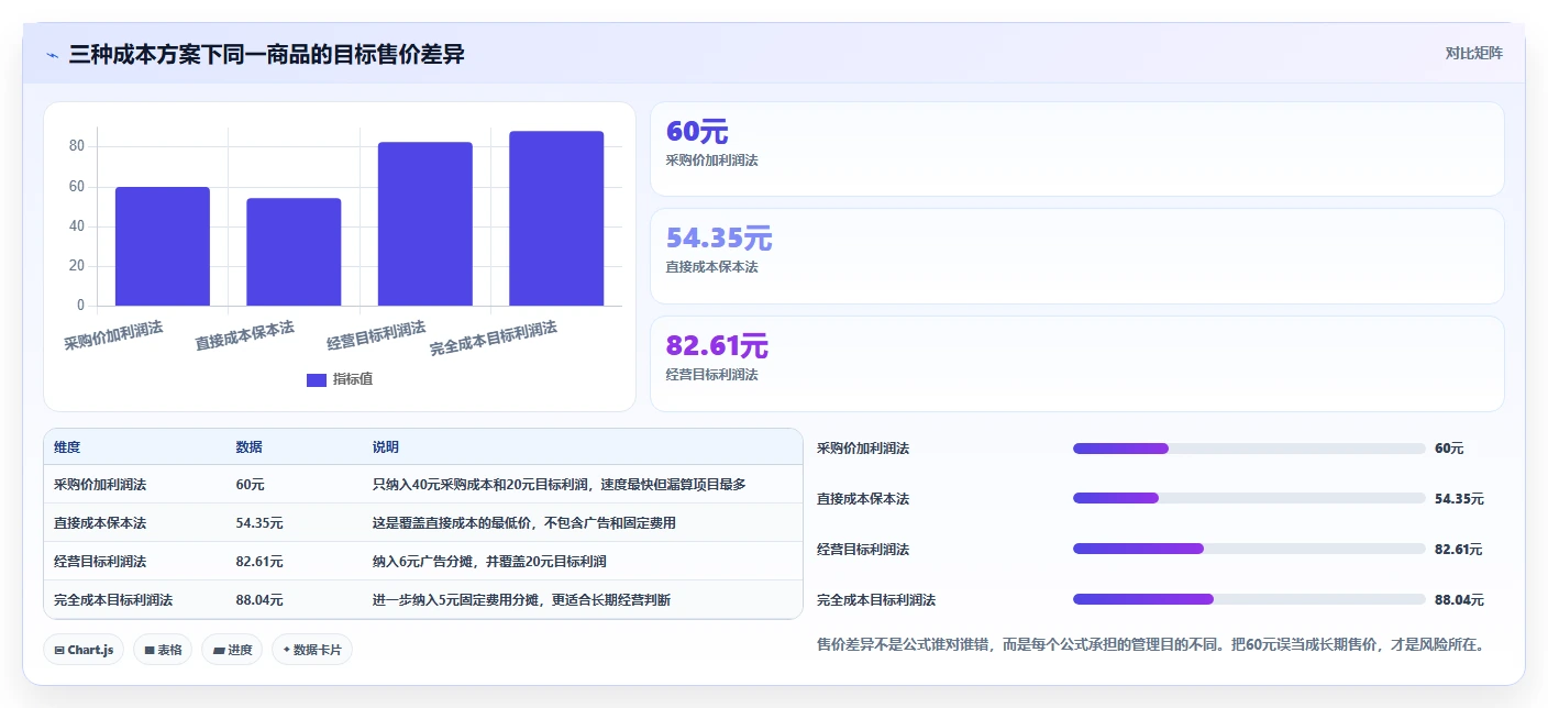 电商利润计算：电商新手对比指南：不同商品成本方案如何影响改善商品定价