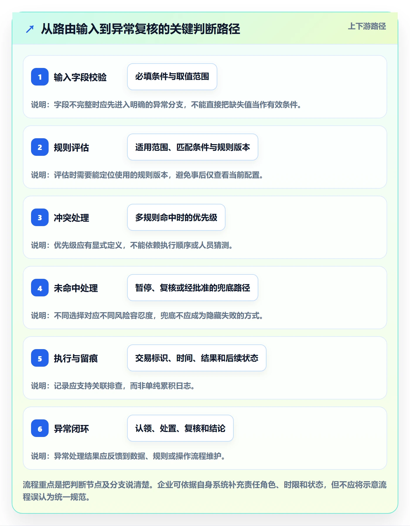 分账系统执行标准:资金路由环节如何体现标准化管理