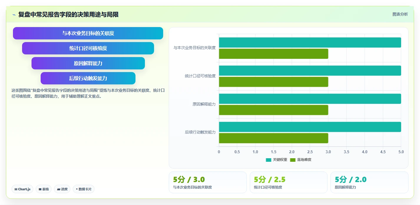 运营数据怎么选？复盘报告相关的团队协同判断标准