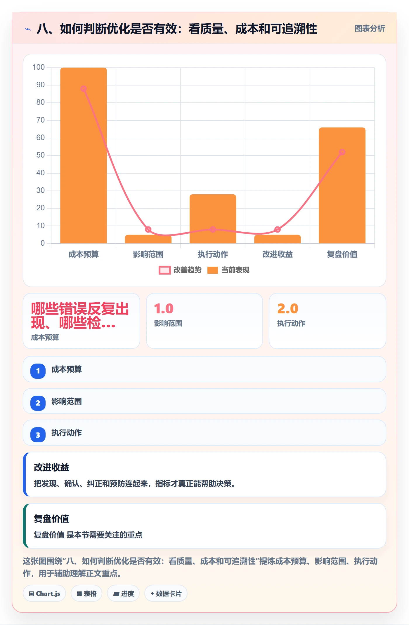 八、如何判断优化是否有效:看质量、成本和可追溯性