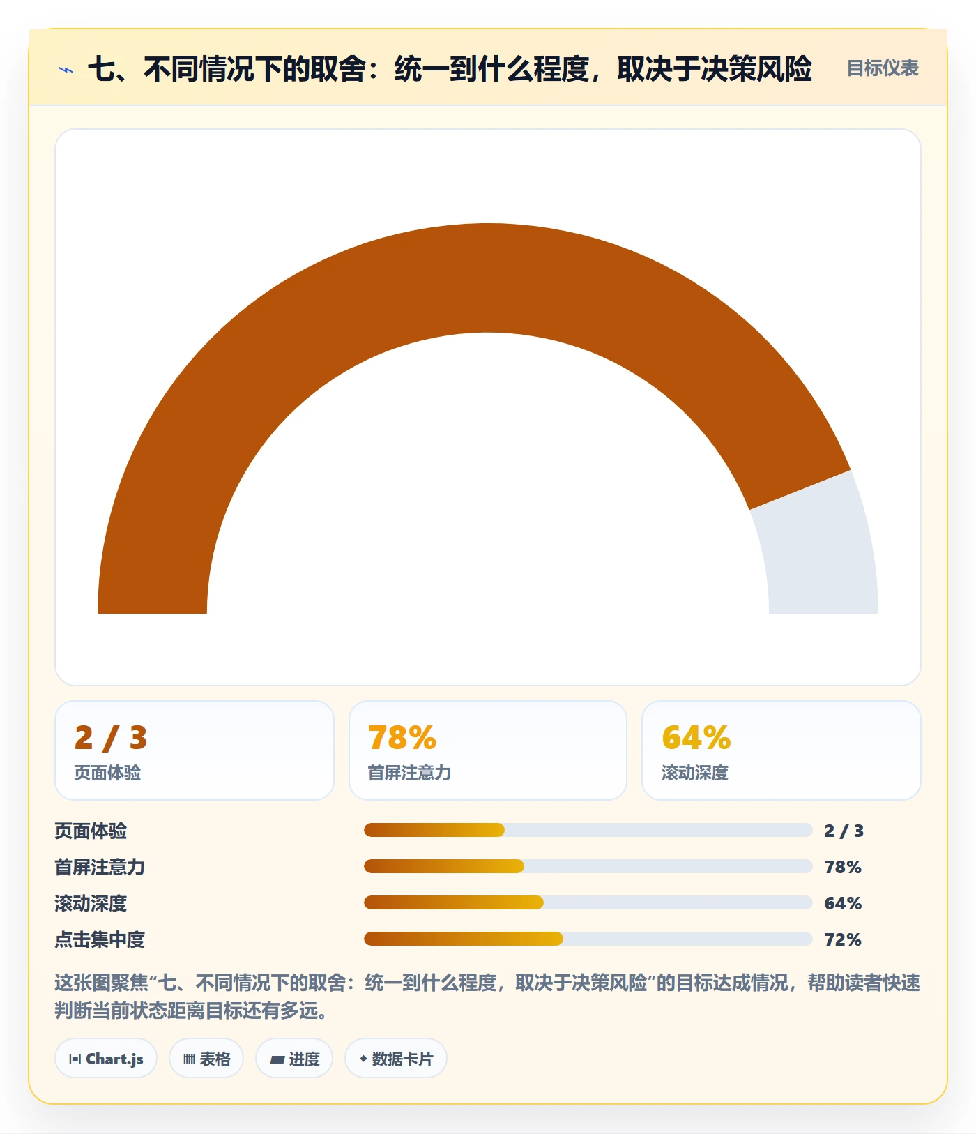 七、不同情况下的取舍：统一到什么程度，取决于决策风险