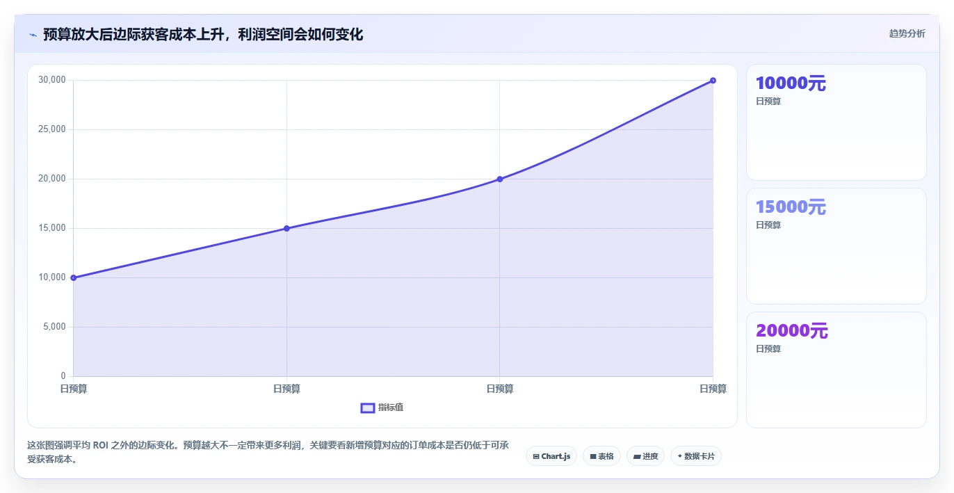 电商利润计算：投放人员避坑版清单：老板汇报需要检查哪些环节