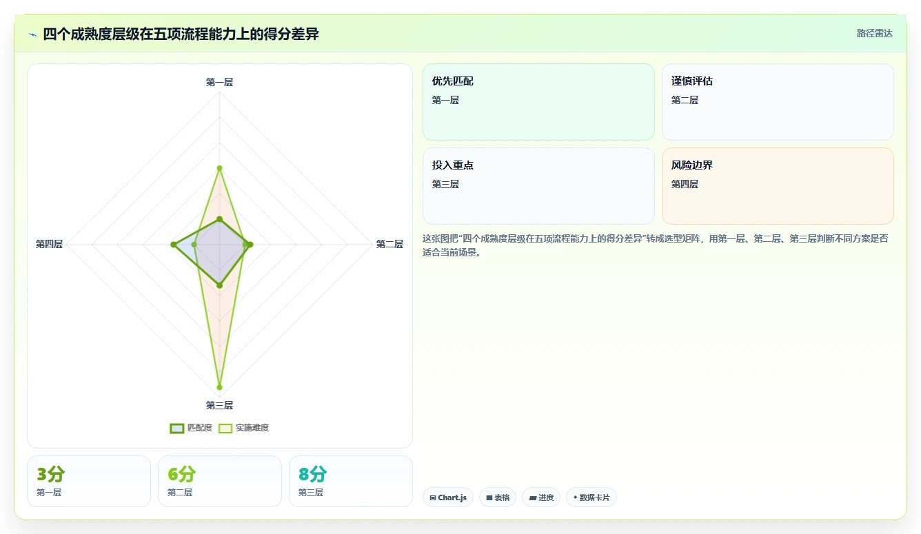 运营工具进阶课：围绕自动化提效完善流程设计