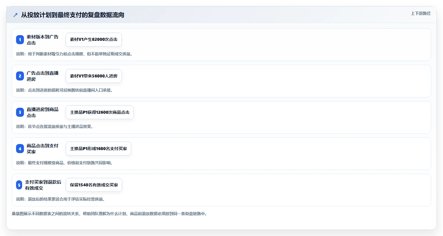 直播数据复盘:主播实战复盘:大促直播中投流成本高的定位步骤