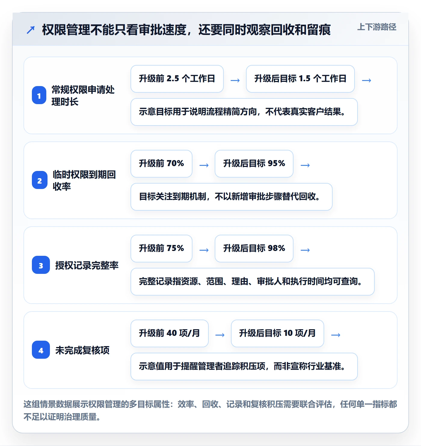 bi 平台升级方案：用日常管理改善权限体系