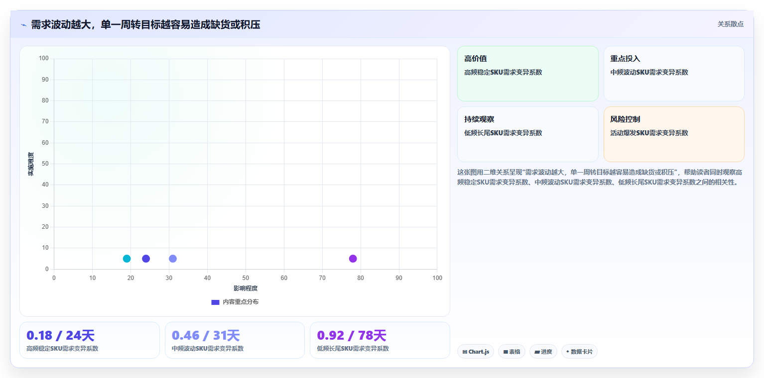 电商库存实用方法：围绕周转天数建立效率提升