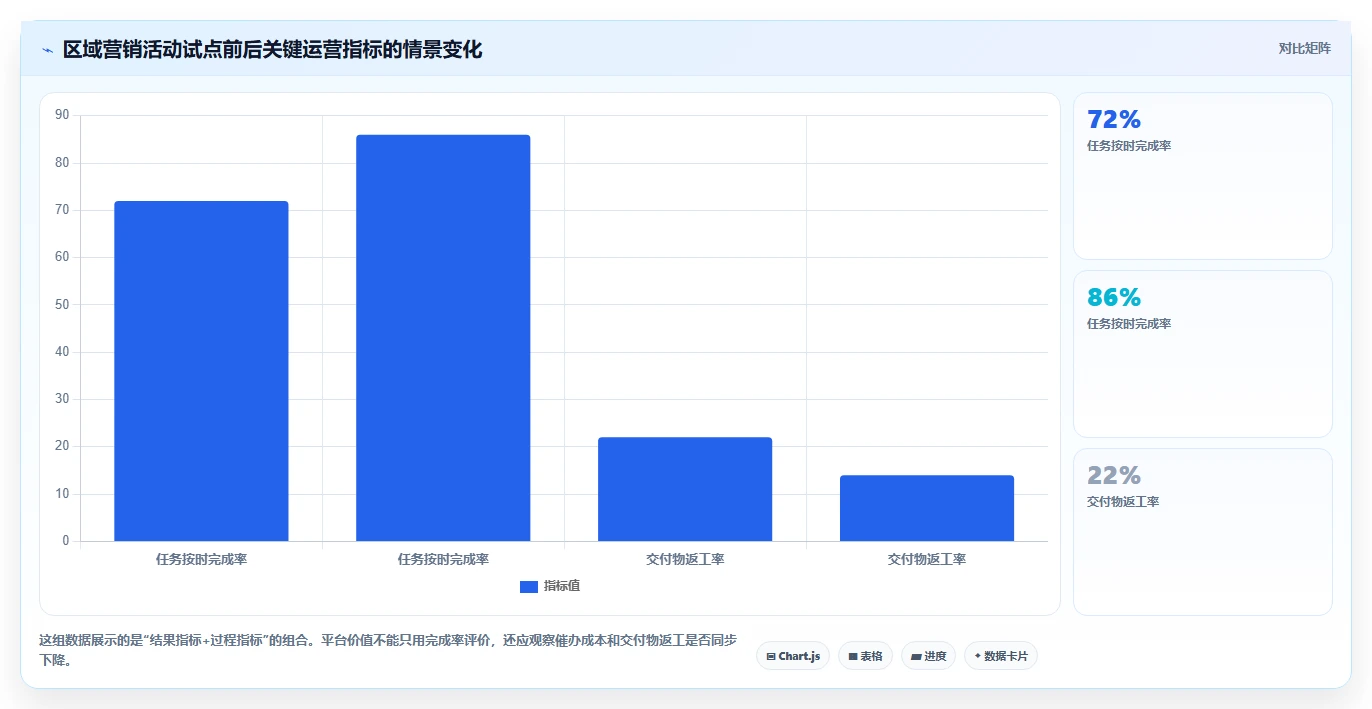 运营管理平台优化清单：任务协同与选型方法的关键动作