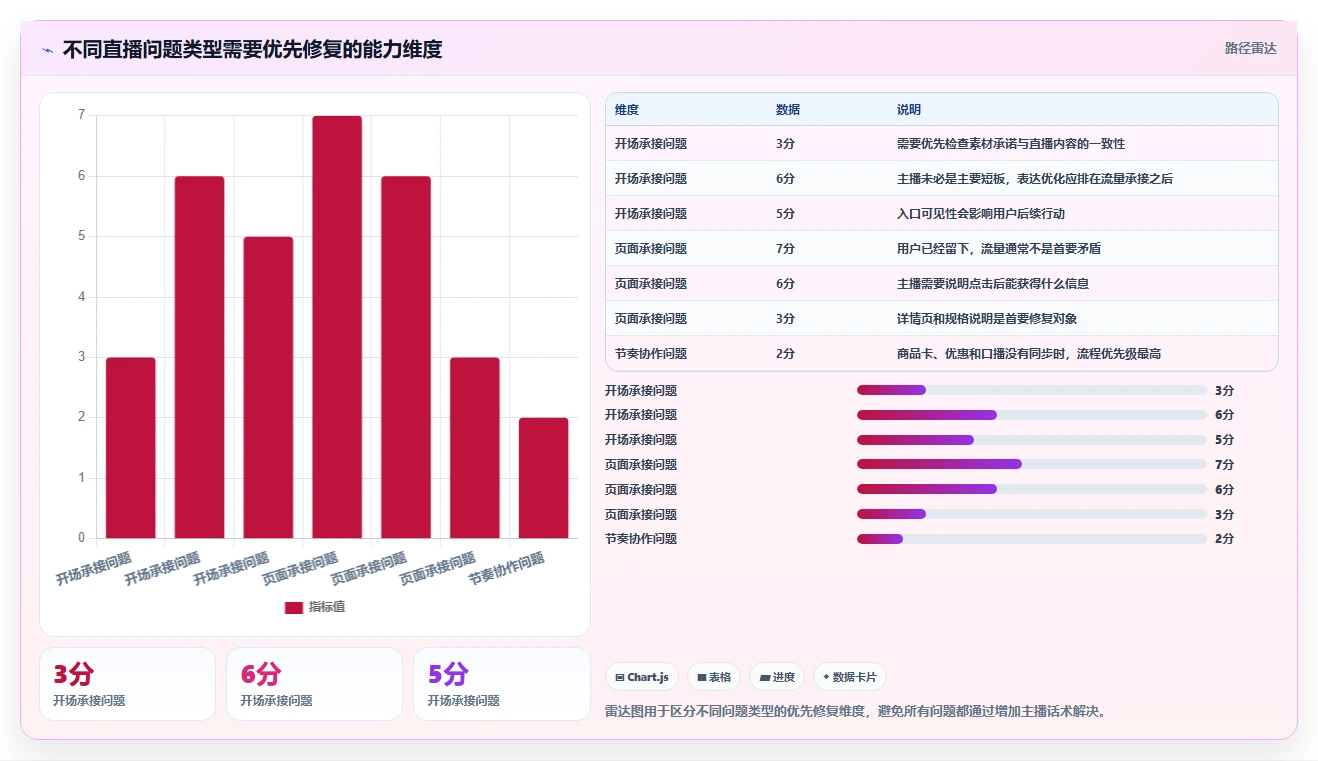 直播数据复盘：增长团队流程图解：点击率如何减少主播节奏乱