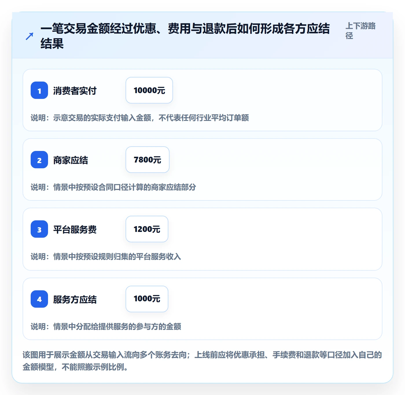 分账系统怎么落地？从多方结算讲清系统搭建