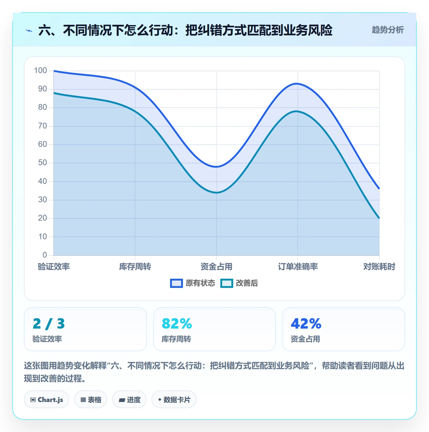 六、不同情况下怎么行动:把纠错方式匹配到业务风险