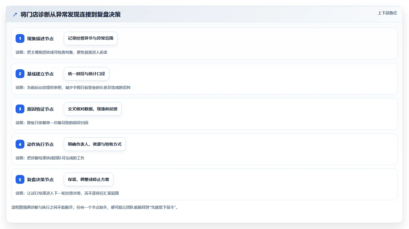 如何运营好一个店铺问题诊断：团队执行如何用新手避坑改进