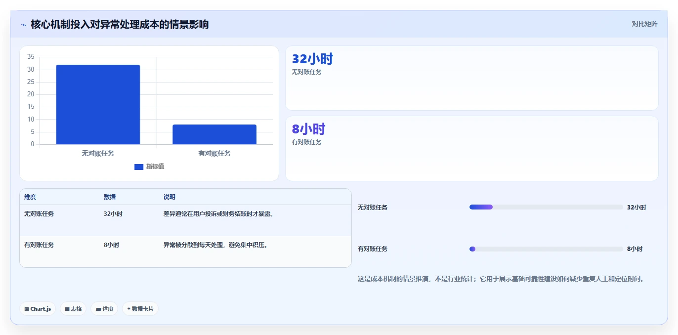 电商系统开发：创业团队成本视角：系统架构如何避免数据风险
